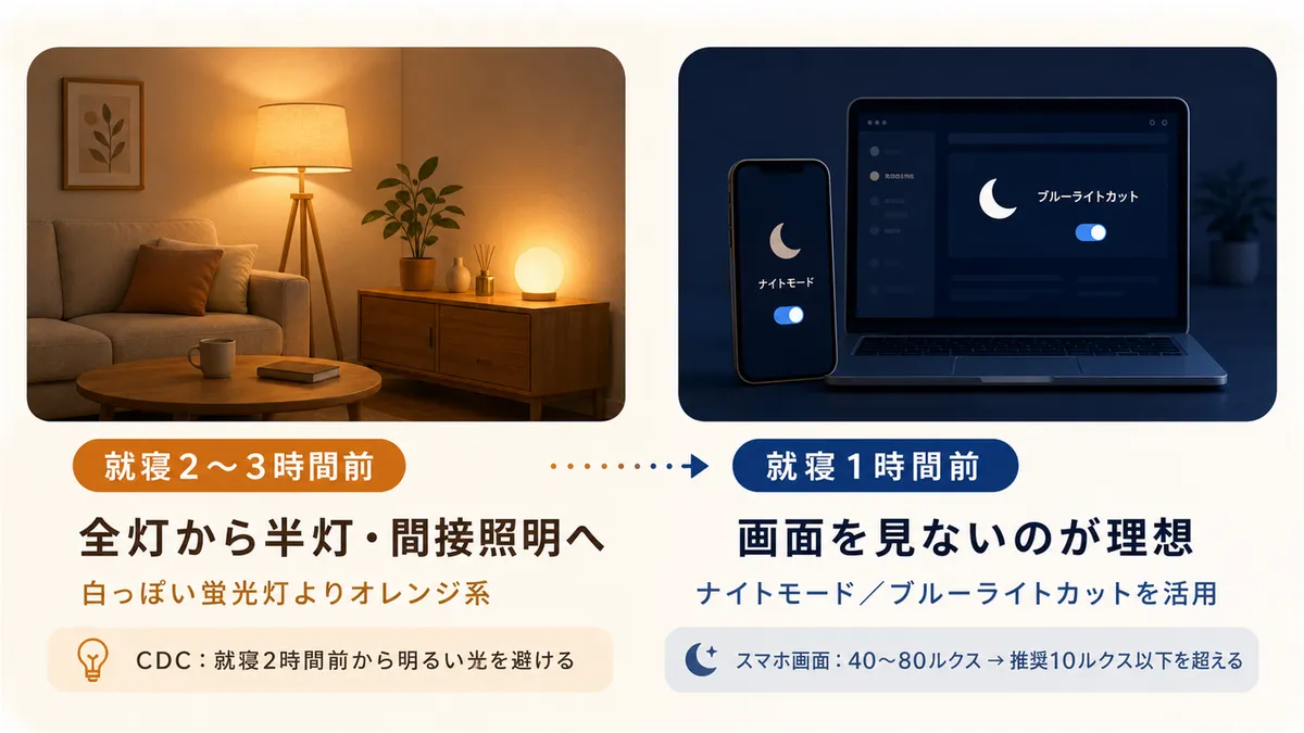 就寝2〜3時間前からの照明の切り替えと、スマホ・パソコンの光の抑え方を紹介します。