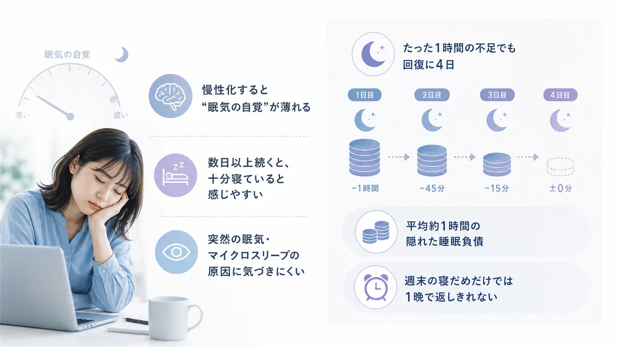 睡眠不足が慢性化すると眠気の自覚が薄れること、たった1時間の不足でも回復に4日かかることを紹介します。