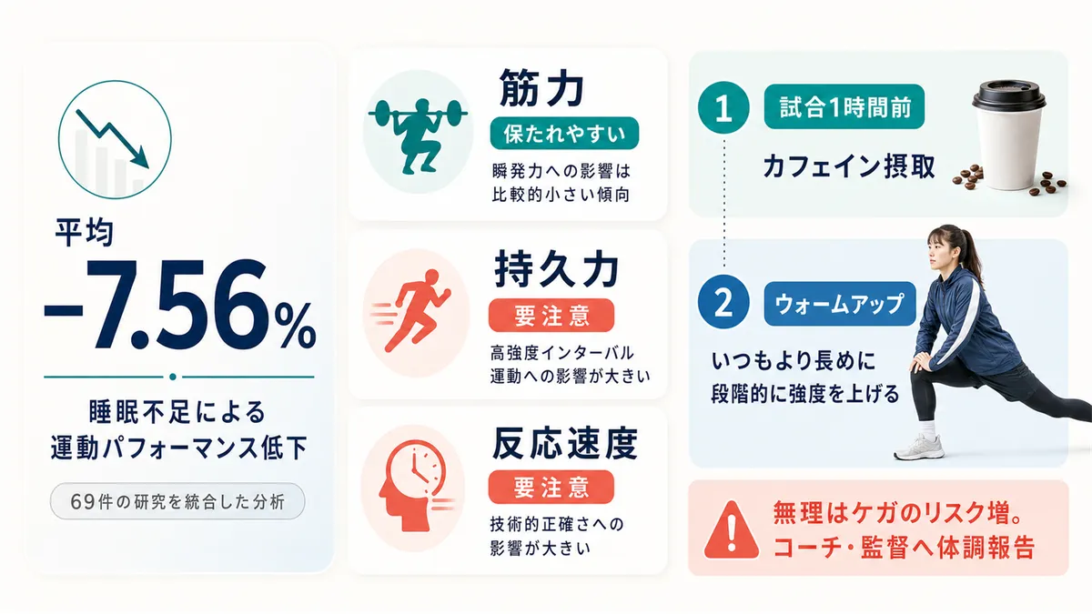 筋力は保たれるが持久力と反応速度に要注意であること、試合前にできるウォームアップと覚醒の戦略を紹介します。