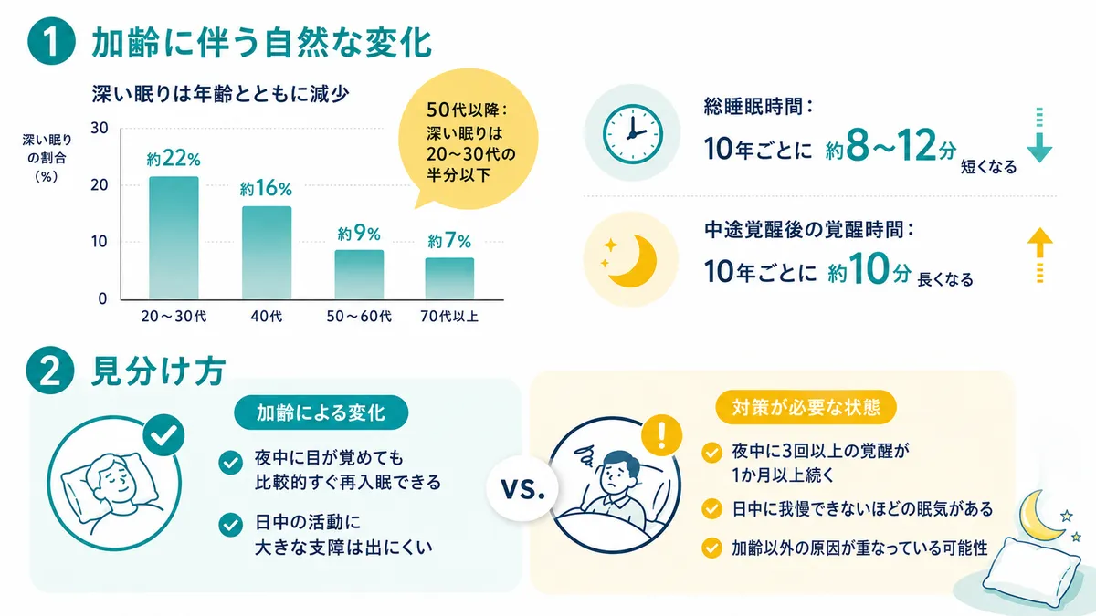 深い眠りは10年ごとに約2%ずつ減少すること、加齢による変化と対策が必要な状態の見分け方を紹介します。