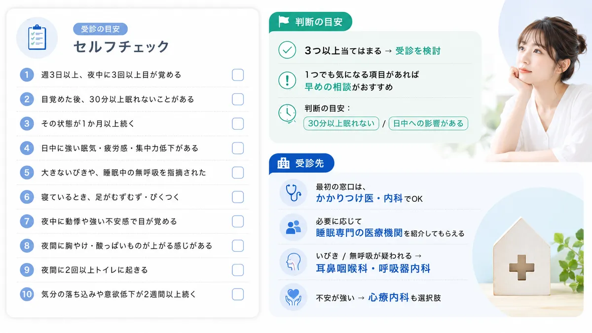 受診の目安となるセルフチェックリストと、何科を受診すればいいかを紹介します。（チェック項目：夜中に3回以上覚醒する日が週3日以上ある・覚醒後30分以上眠れないことがある・その状態が1か月以上続いている・日中に強い眠気や疲労感や集中力低下がある・大きないびきや睡眠中の無呼吸を指摘された・寝ているとき足がむずむずするかぴくつく・夜中に動悸や強い不安感で目が覚める・夜間に胸やけや酸っぱいものが上がる感覚がある・夜間に2回以上トイレに起きる・気分の落ち込みや意欲の低下が2週間以上続いている）