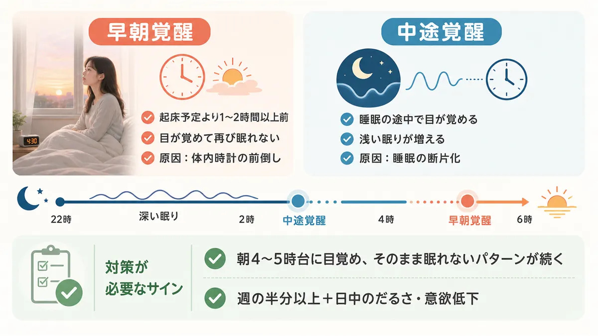 早朝覚醒の定義と中途覚醒との違い、セルフチェックの目安を整理します。