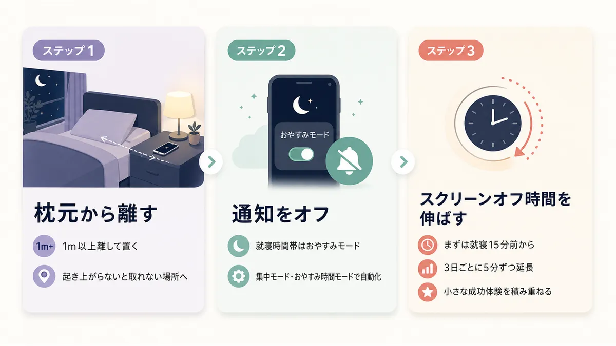 スマホの置き場所を枕元から離すこと、通知オフ、スクリーンオフ時間を毎晩5分ずつ伸ばす3ステップを紹介します。