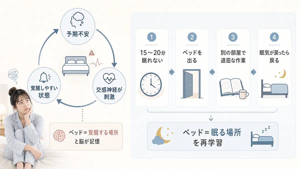 不安から覚醒、さらに不安への悪循環の仕組みと、ベッドで眠れないときのルールを紹介します。