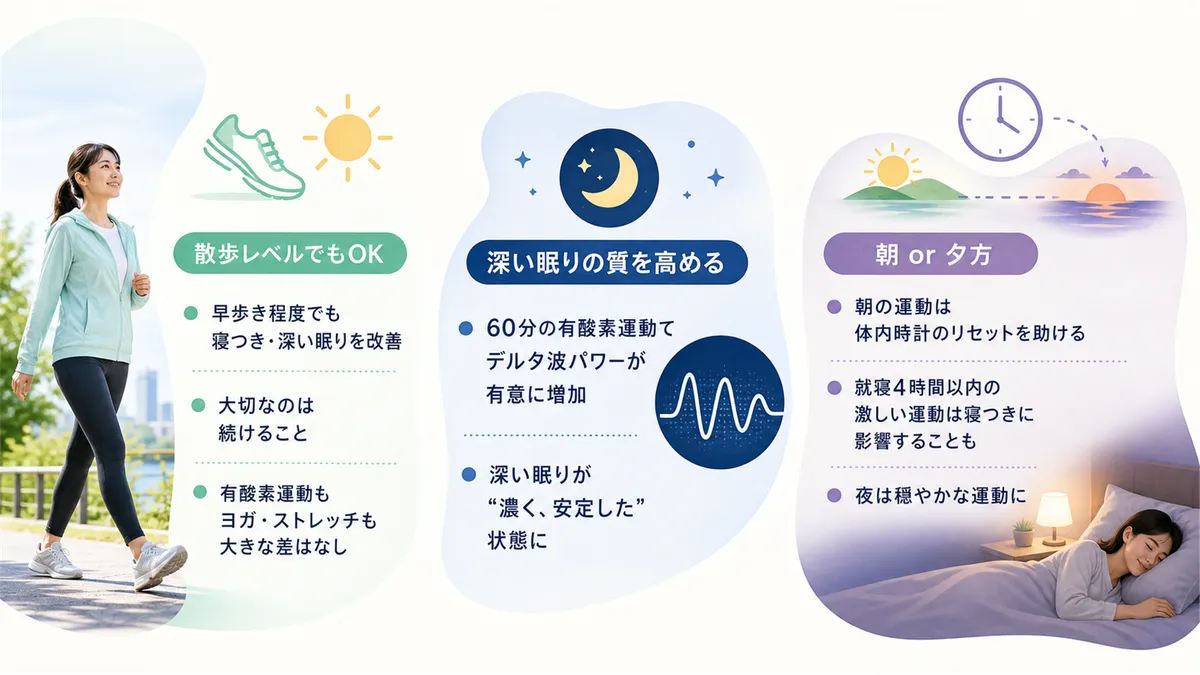 散歩レベルの運動でも効果があること、運動が深い眠りの質自体を高めること、運動するタイミングについて紹介します。
