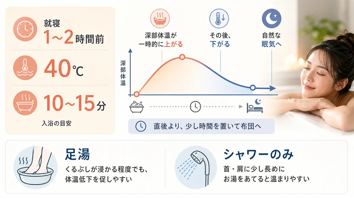 就寝1〜2時間前の40度・10〜15分が目安であること、シャワー派や足湯でも効果があるかを解説します。