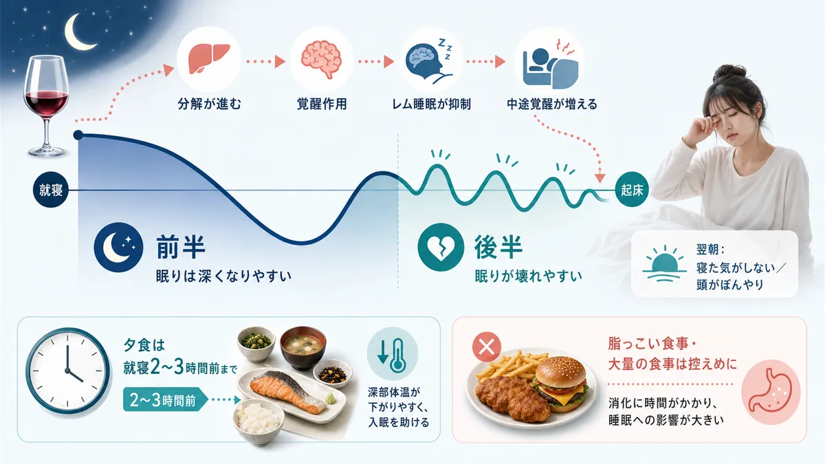 前半は深くなるが後半で眠りが壊れること、夕食のタイミングと内容にも気を配ることを解説します。