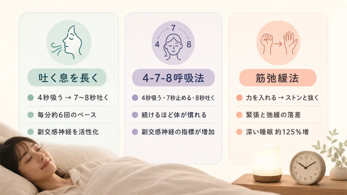 吐く息を長くする呼吸法、4-7-8呼吸法、体の力を抜く筋弛緩法を紹介します。