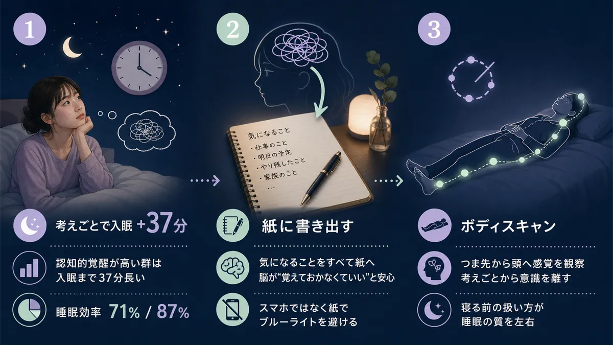 考えごとが入眠を37分遅らせるという研究、書き出しで頭を空にする方法、ボディスキャンで思考のループを断ち切る方法を紹介します。