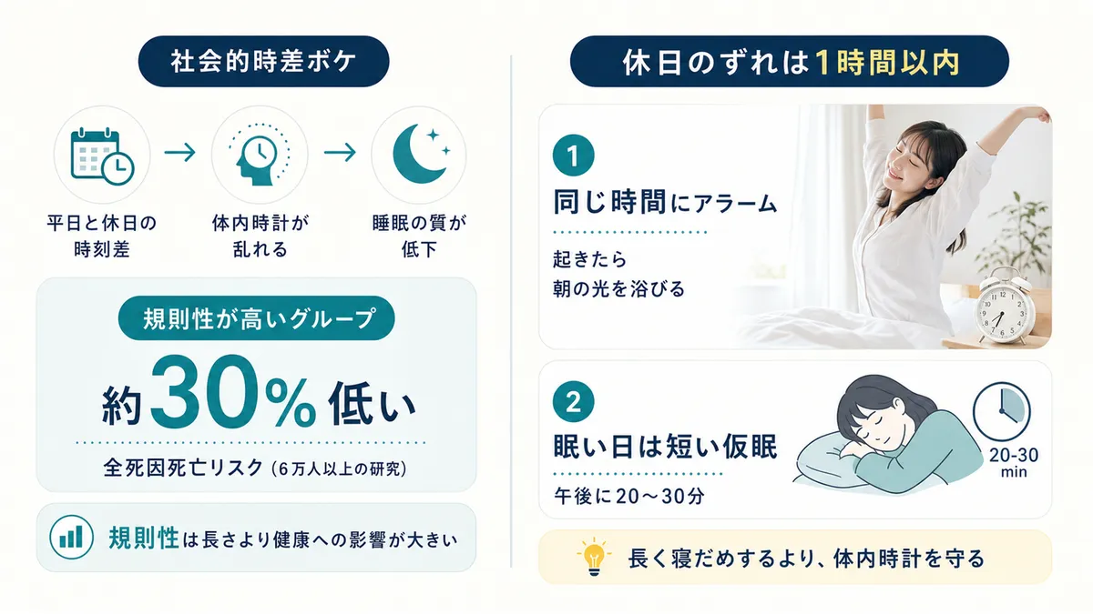 社会的時差ボケが睡眠の質を下げる仕組みと、休日のずれを1時間以内に抑えるコツを紹介します。