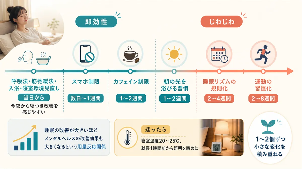 即効性のある方法とじわじわ効く方法の違い、何から始めるか迷ったときの指針を紹介します。（即効性：呼吸法・筋弛緩法・入浴・寝室環境見直しは当日から、スマホ制限は数日〜1週間、カフェイン制限は1〜2週間、朝の光を浴びる習慣は1〜2週間、じわじわ：睡眠リズムの規則化は2〜4週間、運動の習慣化は2〜8週間）