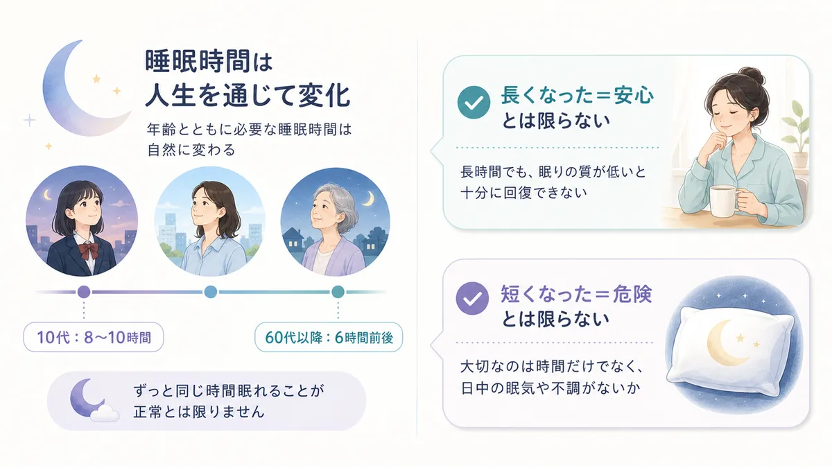 睡眠時間は人生を通じて変化するものであること、長くなった＝安心・短くなった＝危険とは限らないことを解説します。