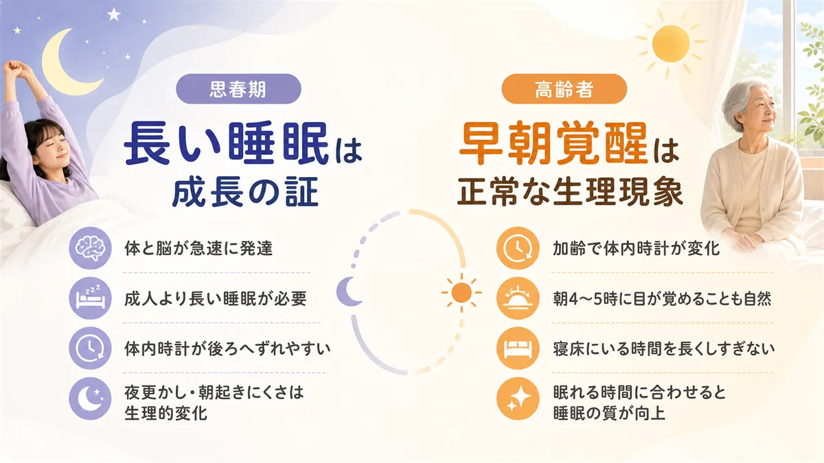 思春期に睡眠時間が長くなるのは成長の証であること、高齢者の早朝覚醒は正常な生理現象であることを紹介します。