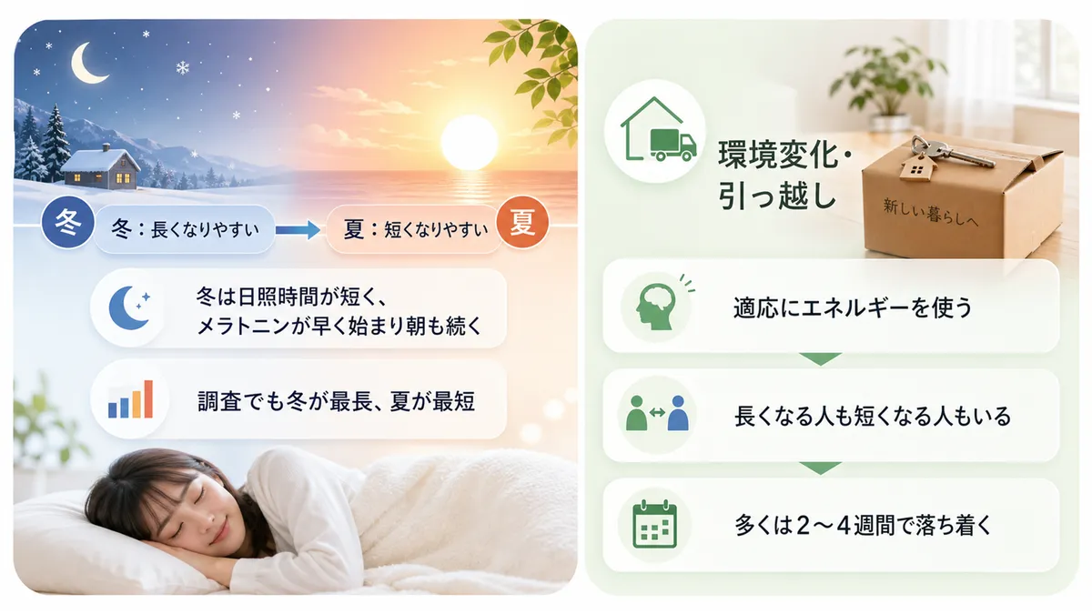 冬に長くなり夏に短くなるメカニズムと、環境変化や引っ越しが一時的に睡眠を乱すことがあることを紹介します。