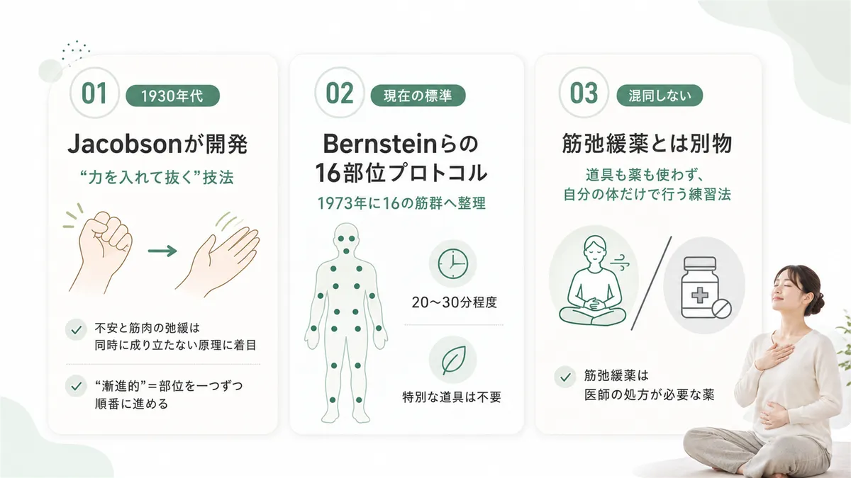 1930年代にJacobsonが開発した「力を入れて抜く」技法であること、現在の標準はBernsteinらによる改良版16部位プロトコルであること、筋弛緩薬とはまったく別物であることを整理します。