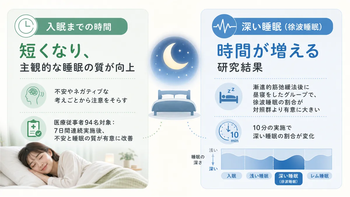 入眠までの時間が短くなり主観的な睡眠の質が向上すること、深い睡眠の時間が増える研究結果を紹介します。
