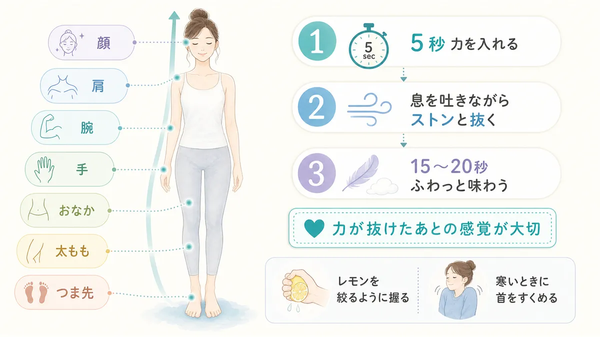 基本の3ステップと、足先から顔まで7部位の具体的な動作を紹介します。