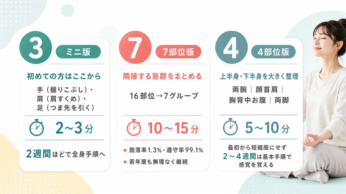 3部位のミニ版、7部位版で隣接する筋群をまとめて時間を半分にする方法、4部位版で上半身と下半身を大きくまとめる方法を紹介します。