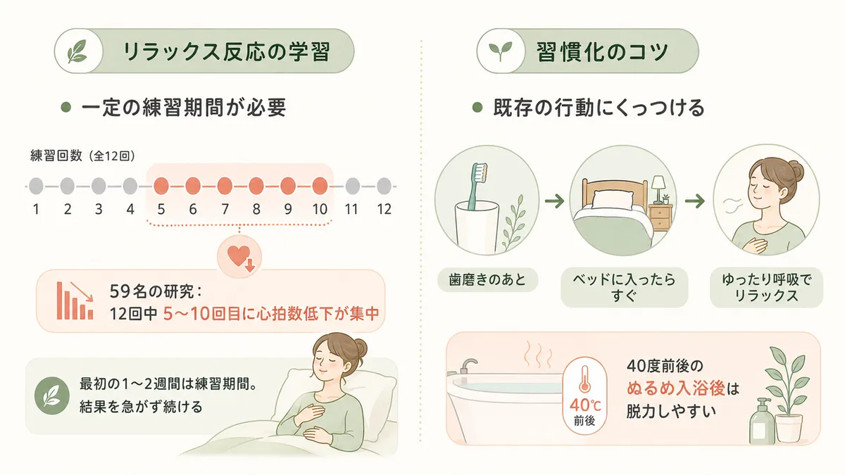 体がリラックス反応を学習するには一定の練習期間が必要なこと、習慣化のコツは既存の行動にくっつけることを紹介します。