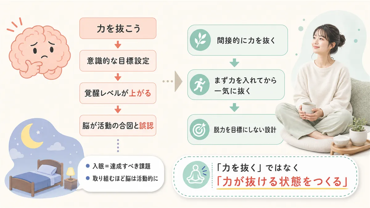 脳が「力を抜け」を活動の合図と誤認する仕組みと、だから間接的に力を抜くアプローチが有効であることを解説します。