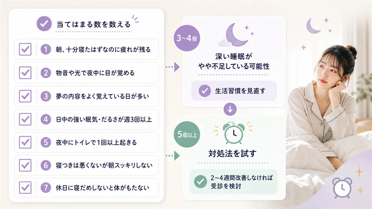 セルフチェックの方法と、チェック結果の読み方と次のステップを紹介します。（チェック項目：朝起きたとき十分寝たはずなのに疲れが取れていない・夜中にちょっとした物音や光で目が覚める・夢の内容をよく覚えている日が多い・日中に強い眠気やだるさを週3回以上感じる・夜中にトイレで1回以上目が覚める・寝つきは悪くないが朝の目覚めがスッキリしない・休日に寝だめしないと体がもたない）