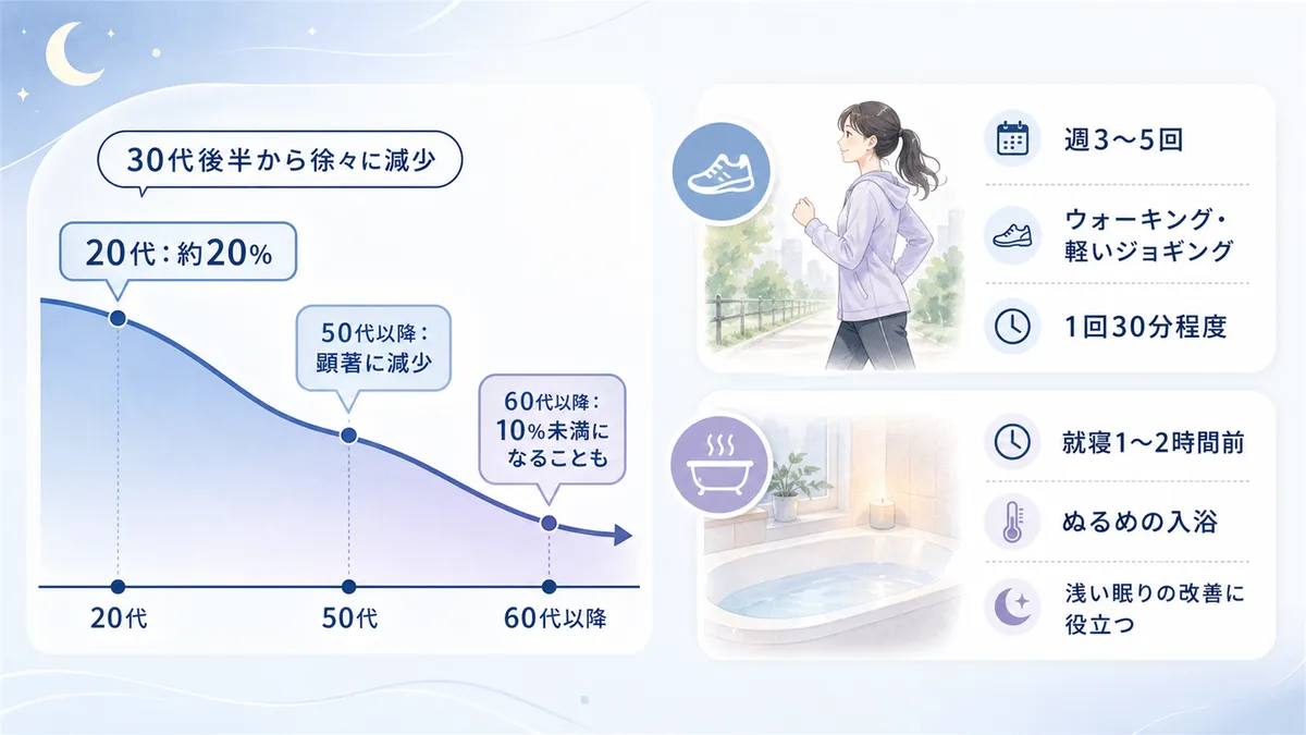 何歳頃からどれくらい減るのか、加齢でも深い眠りを取り戻すためにできることを紹介します。