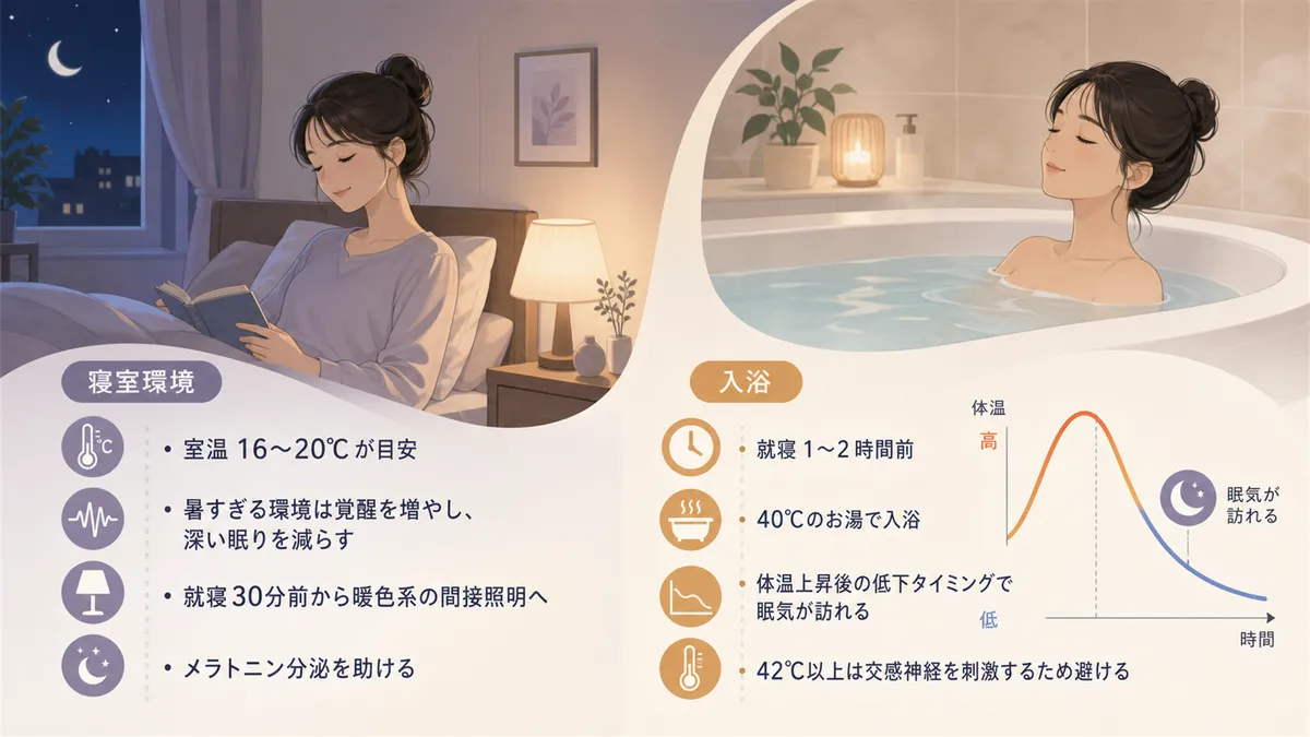 寝室の温度・光・音の最適条件と、入浴が深い眠りを促すメカニズムを紹介します。