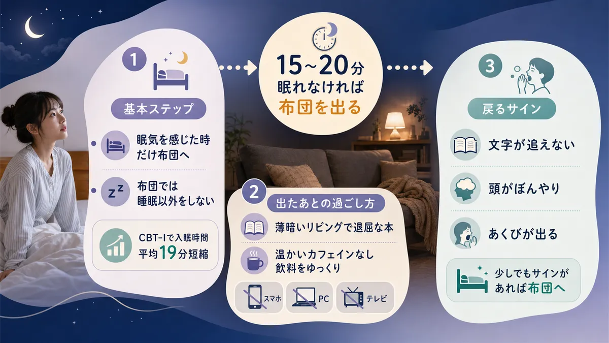 刺激制御法の基本ステップ、布団を出たあとの過ごし方、再び眠気が来たサインの見極め方を紹介します。