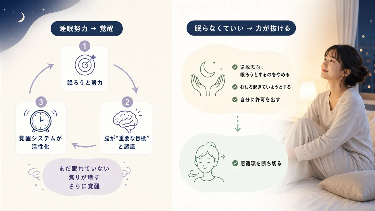 睡眠努力が覚醒を呼び起こすメカニズムと、「眠らなくていい」と思うと眠れる逆転の発想を紹介します。